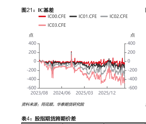 咨询下各位IC基差