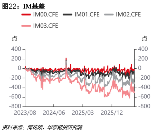 咨询下各位IM基差