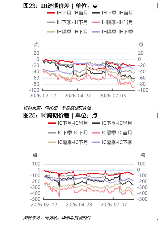 谁能回答IH跨期价差  