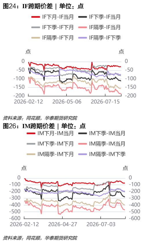 你知道IF跨期价差  