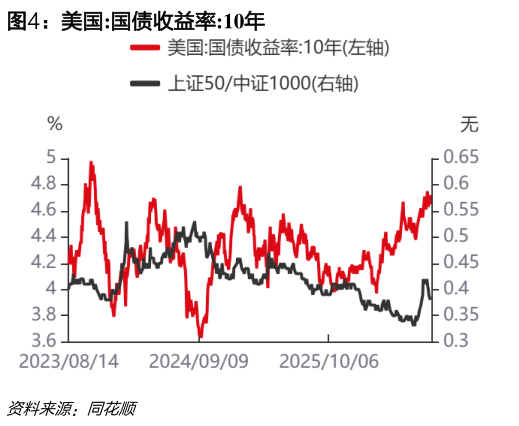 想关注一下美国:国债收益率:10年