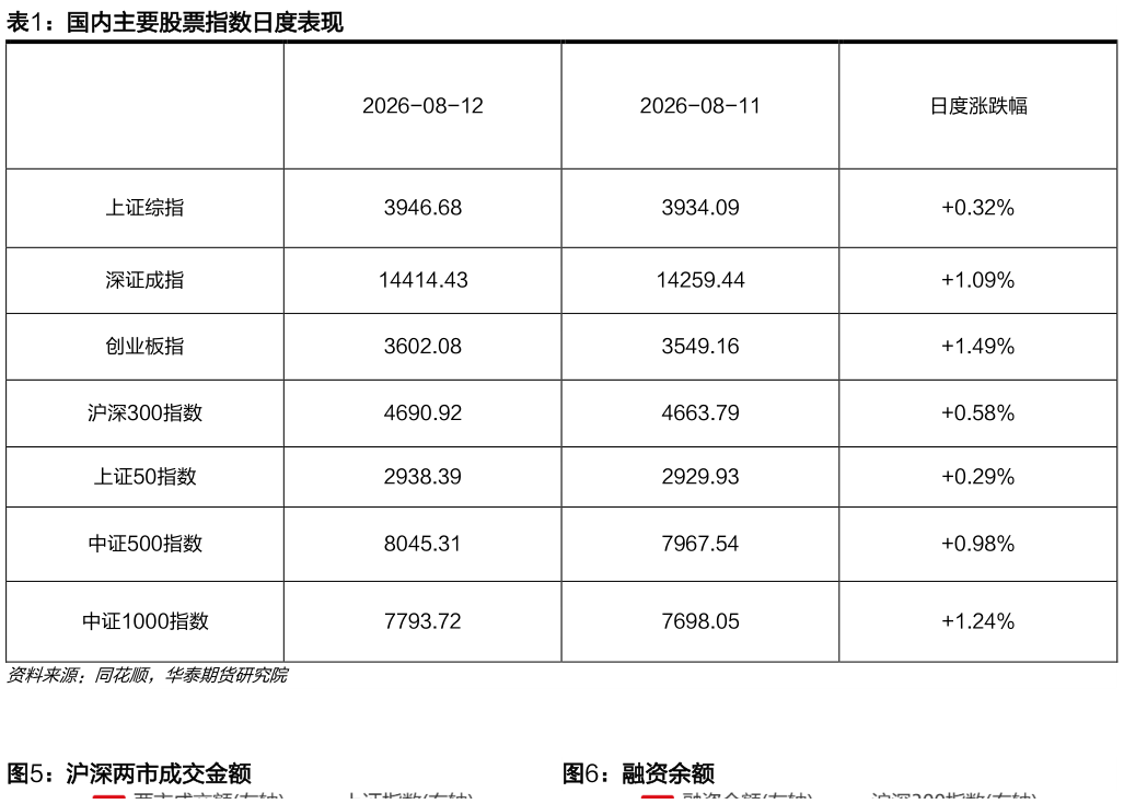 你知道国内主要股票指数日度表现 沪深两市成交金额融资余额