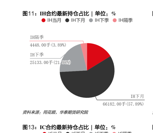 如何了解IH合约最新持仓占比  