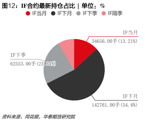 我想了解一下IF合约最新持仓占比  