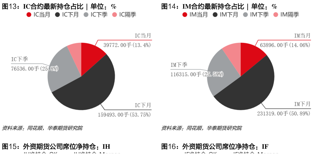 咨询大家IC合约最新持仓占比  