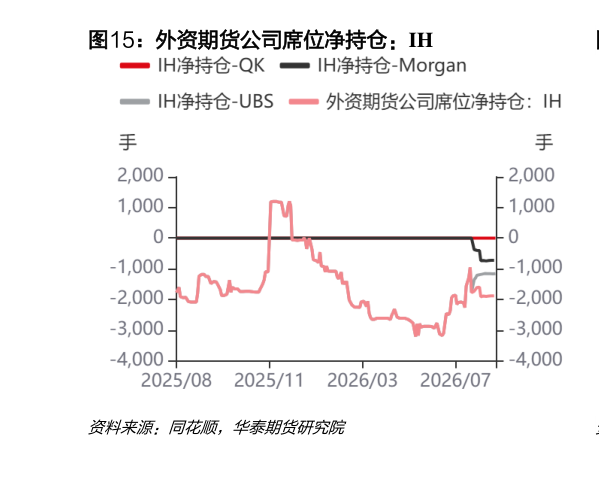 如何了解外资期货公司席位净持仓：IH