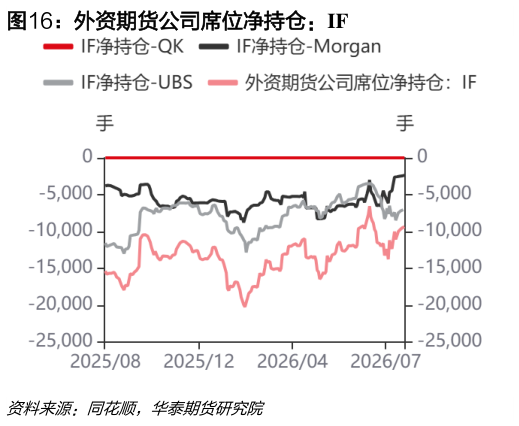 一起讨论下外资期货公司席位净持仓：IF
