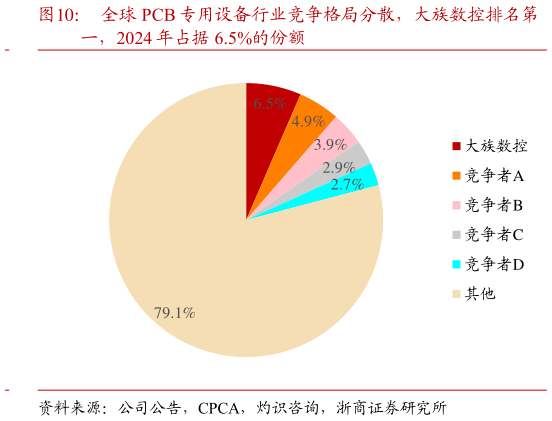 咨询下各位全球 PCB 专用设备行业竞争格局分散，大族数控排名第