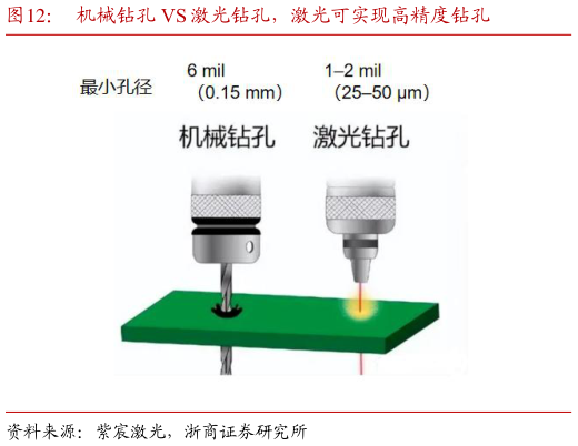 谁知道机械钻孔 VS 激光钻孔，激光可实现高精度钻孔