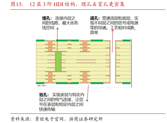 请问一下12 层 3 阶 HDI 结构，埋孔盲孔更密集
