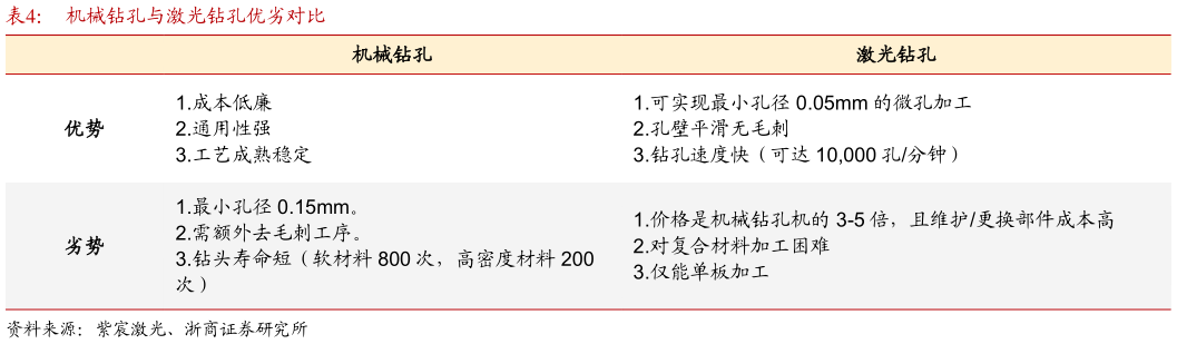 如何解释机械钻孔与激光钻孔优劣对比