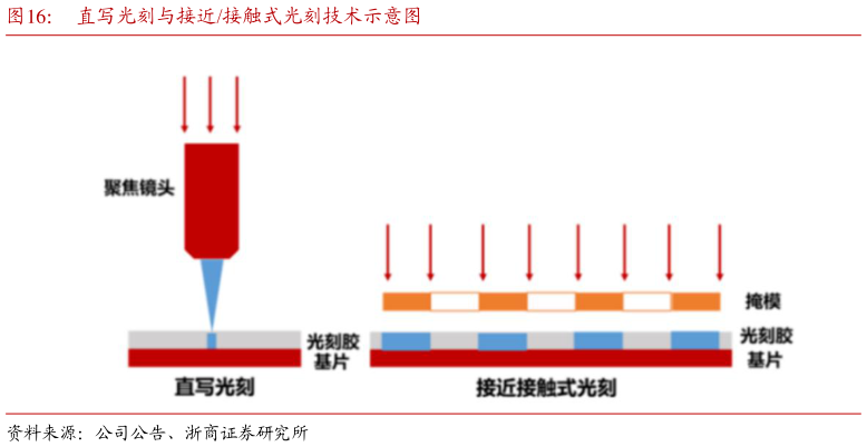 一起讨论下直写光刻与接近接触式光刻技术示意图