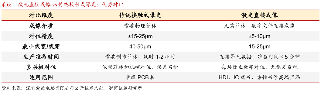 如何了解激光直接成像 vs 传统接触式曝光：优势对比