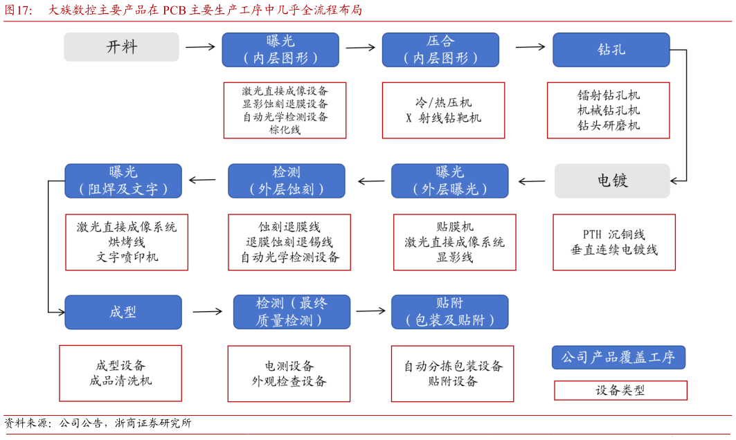 我想了解一下大族数控主要产品在 PCB 主要生产工序中几乎全流程布局