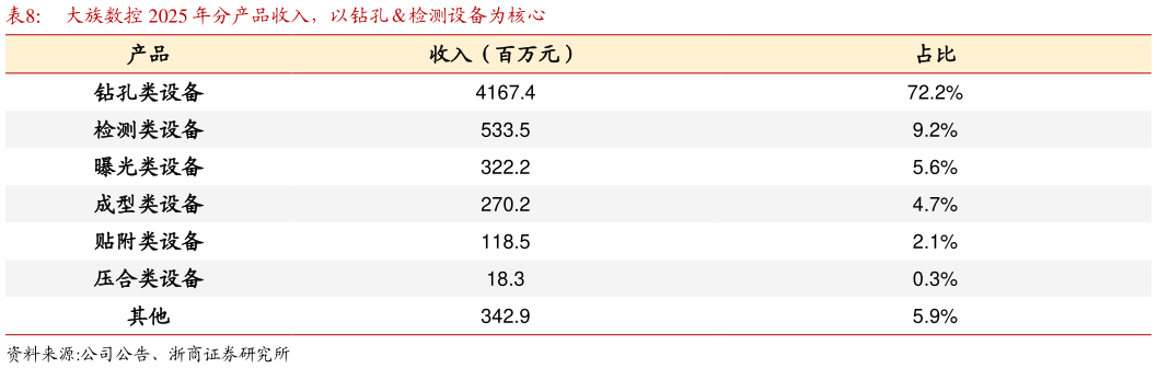 我想了解一下大族数控 2025 年分产品收入，以钻孔检测设备为核心