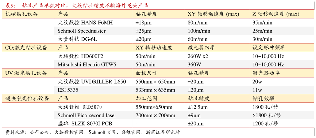 谁知道钻孔产品参数对比，大族钻孔精度不输海外龙头产品 