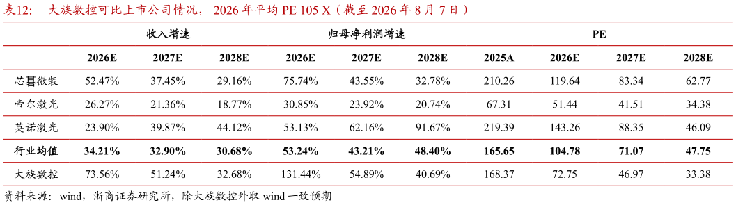 你知道大族数控可比上市公司情况， 2026 年平均 PE 105 X（截至 2026 年 8 月 7 日）