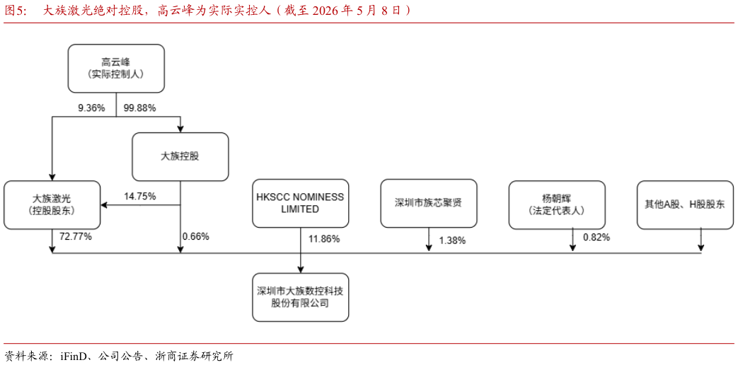 怎样理解大族激光绝对控股，高云峰为实际实控人（截至 2026 年 5 月 8 日）