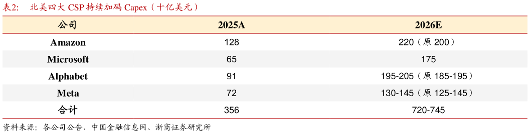 我想了解一下北美四大 CSP 持续加码 Capex（十亿美元）