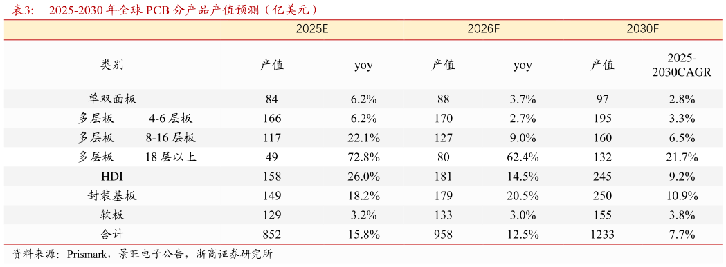 想关注一下2025-2030 年全球 PCB 分产品产值预测（亿美元） 