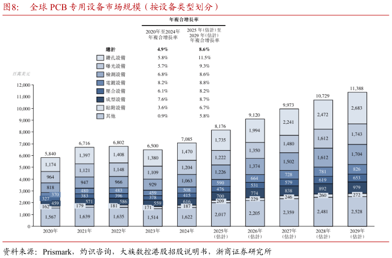 怎样理解全球 PCB 专用设备市场规模（按设备类型划分）