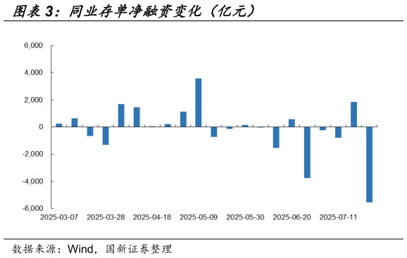 请问一下同业存单净融资变化（亿元）