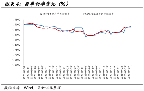 想关注一下存单利率变化（%）