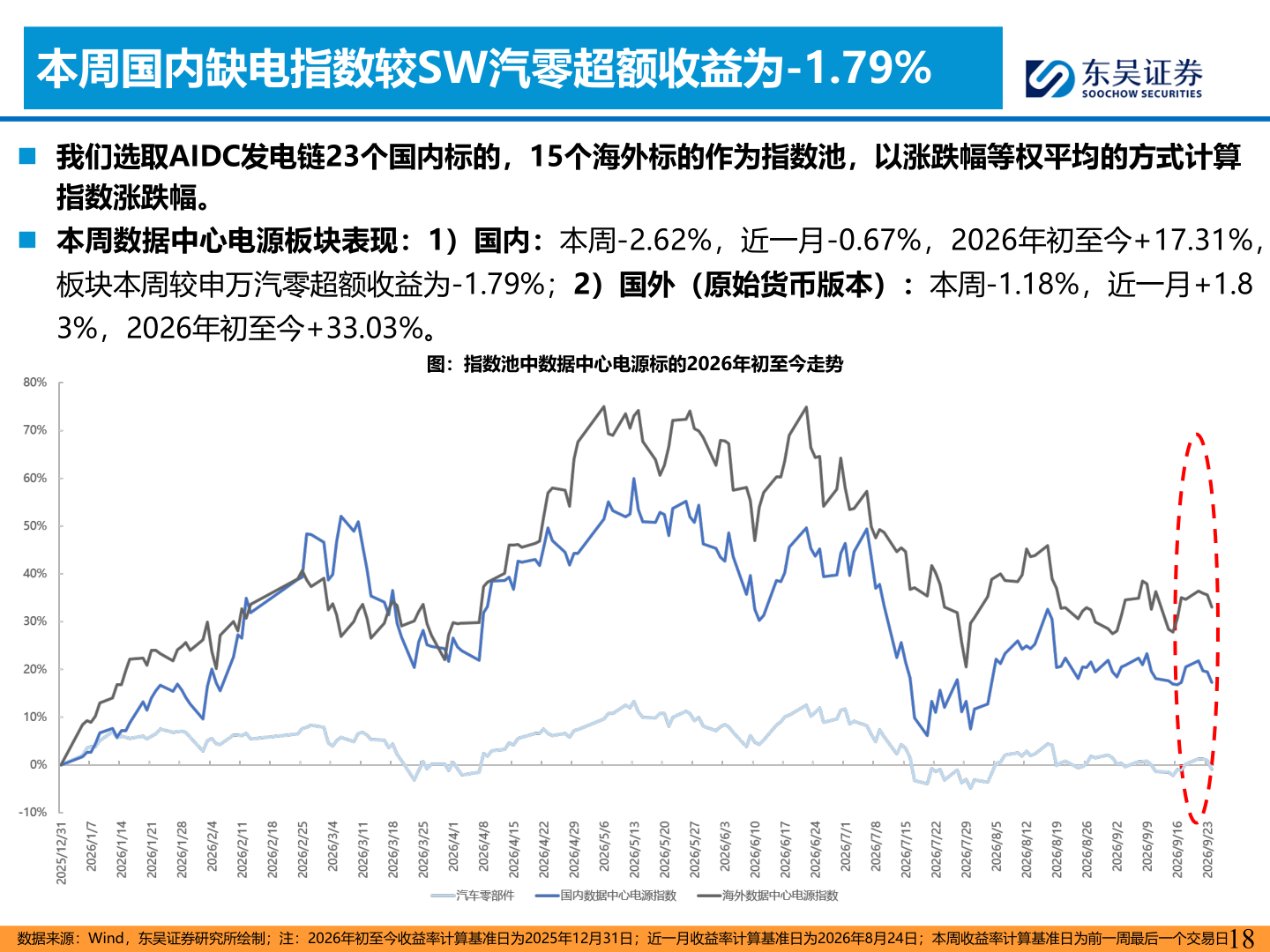 谁知道本周国内缺电指数较SW汽零超额收益为-1.79%