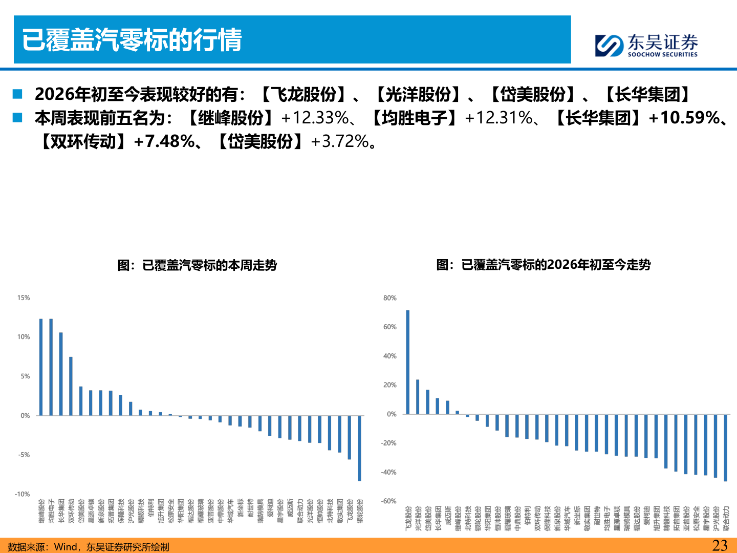 如何看待已覆盖汽零标的行情