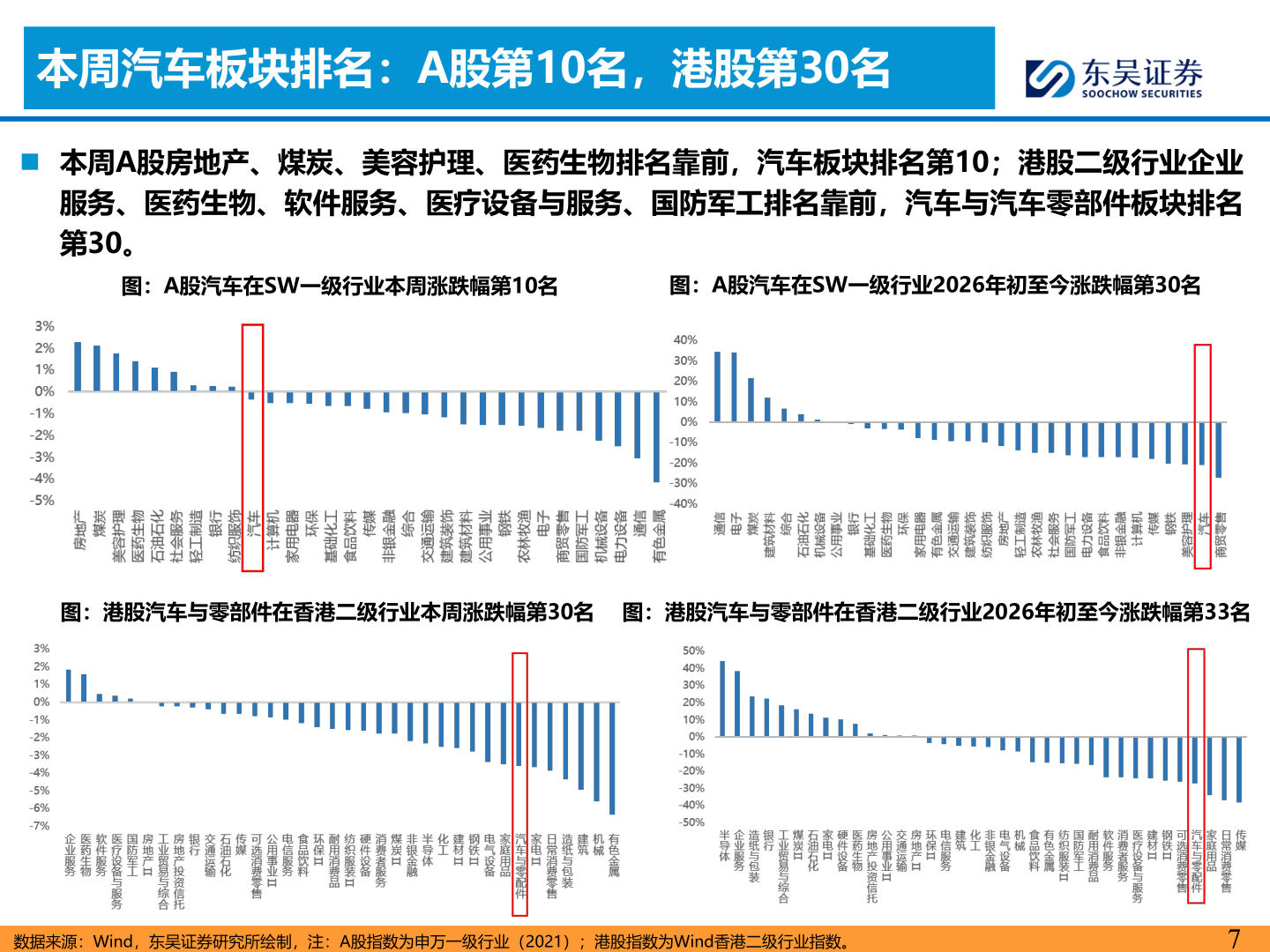 谁能回答本周汽车板块排名：A股第10名，港股第30名