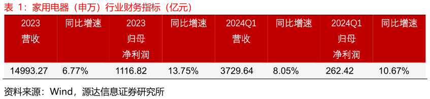 请问一下家用电器（申万）行业财务指标（亿元）