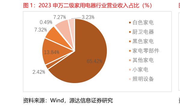 如何解释2023 申万二级家用电器行业营业收入占比（%）