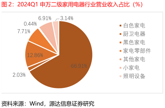 请问一下2024Q1 申万二级家用电器行业营业收入占比（%）