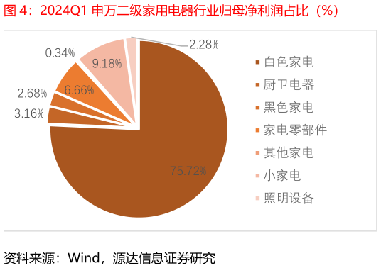 各位网友请教一下2024Q1 申万二级家用电器行业归母净利润占比（%）