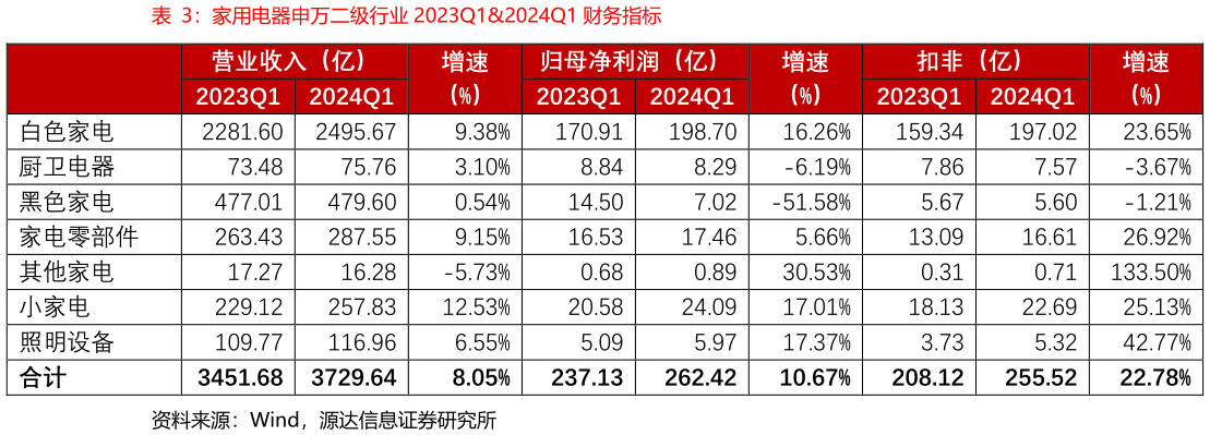 如何才能家用电器申万二级行业 2023Q12024Q1 财务指标