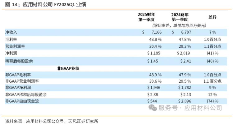 想关注一下应用材料公司 FY2025Q1 业绩