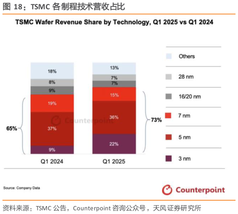 如何看待TSMC  各制程技术营收占比