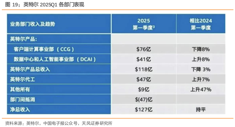 如何解释英特尔 2025Q1 各部门表现
