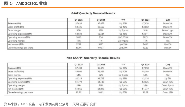 一起讨论下AMD 2025Q1 业绩