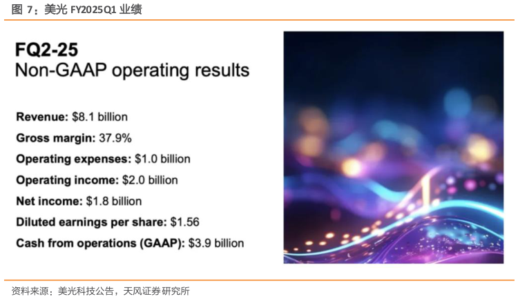 我想了解一下美光 FY2025Q1 业绩