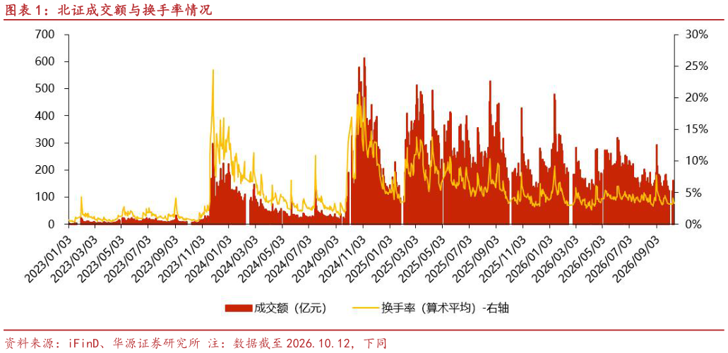 想关注一下北证成交额与换手率情况