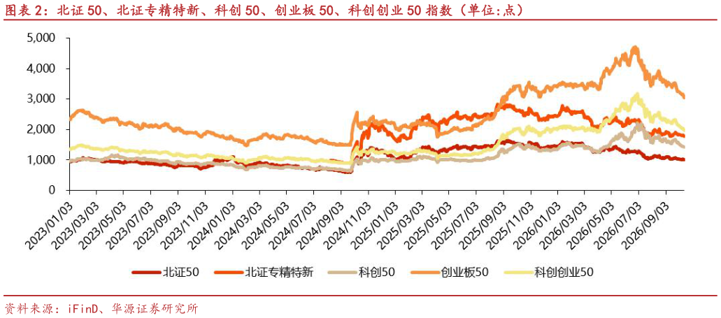 如何了解北证 50、北证专精特新、科创 50、创业板 50、科创创业 50 指数（单位:点）