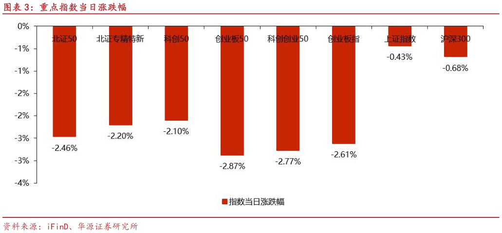 想问下各位网友重点指数当日涨跌幅
