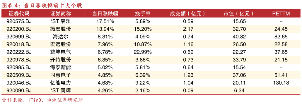 如何解释当日涨跌幅前十大个股