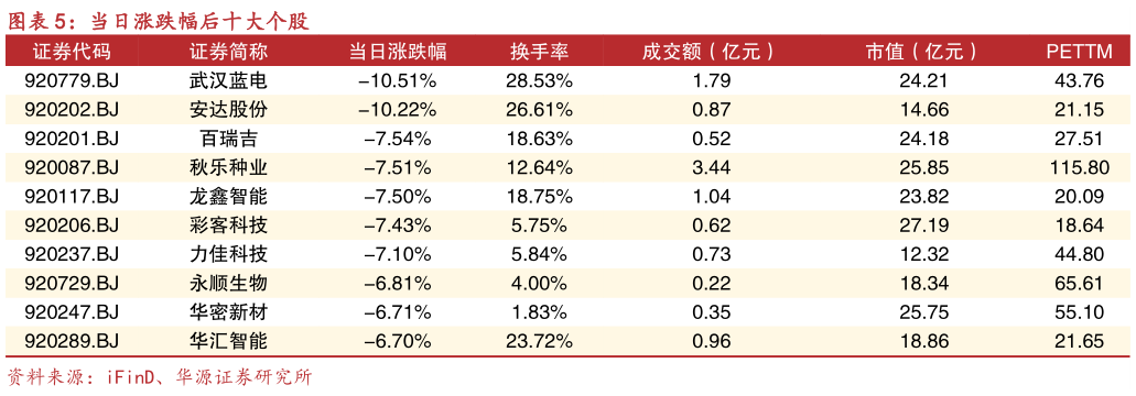 怎样理解当日涨跌幅后十大个股