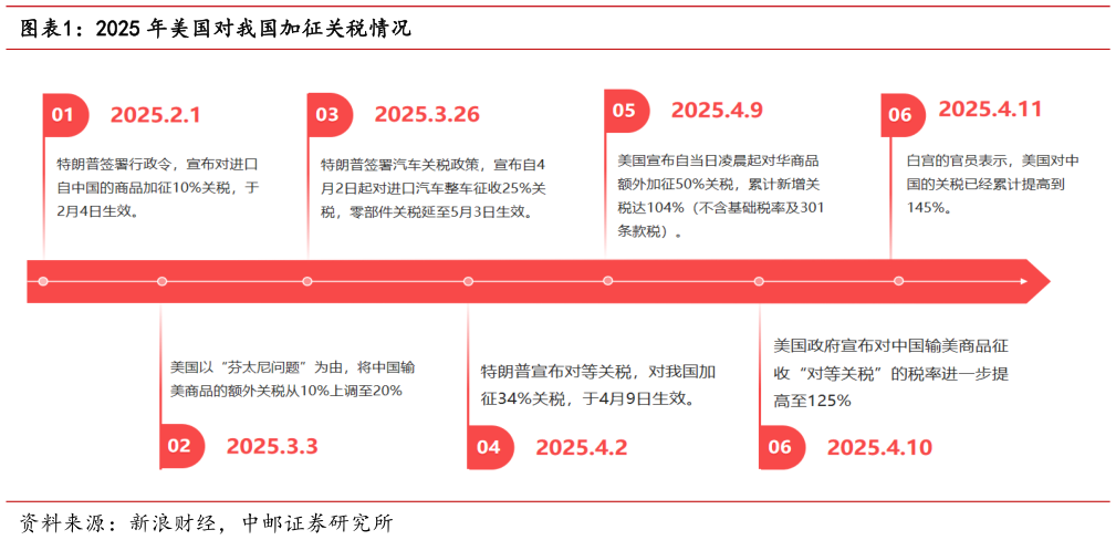 一起讨论下2025 年美国对我国加征关税情况