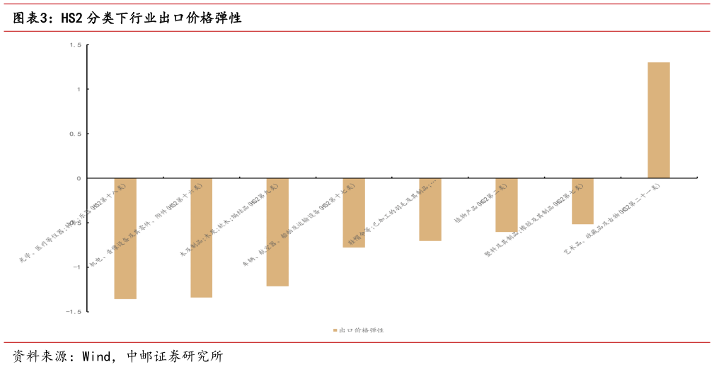 想关注一下HS2 分类下行业出口价格弹性
