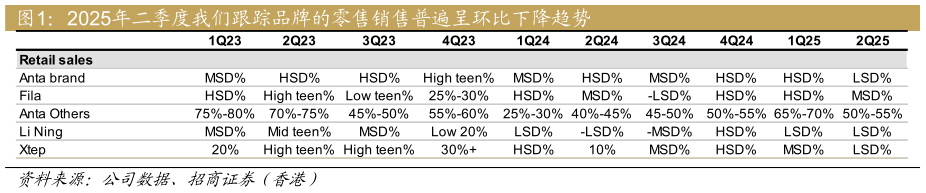 咨询下各位2025年二季度我们跟踪品牌的零售销售普遍呈环比下降趋势