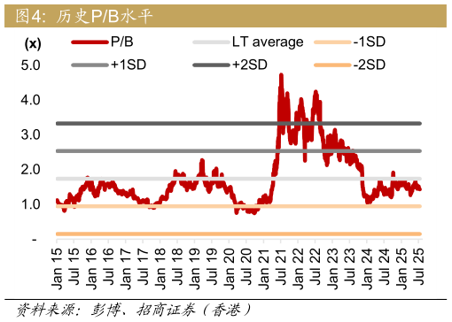 如何才能历史PB水平