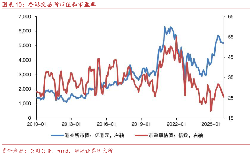 谁能回答香港交易所市值和市盈率